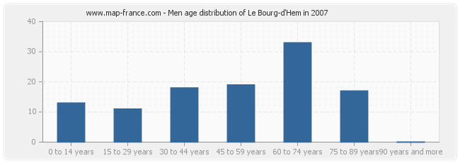Men age distribution of Le Bourg-d'Hem in 2007